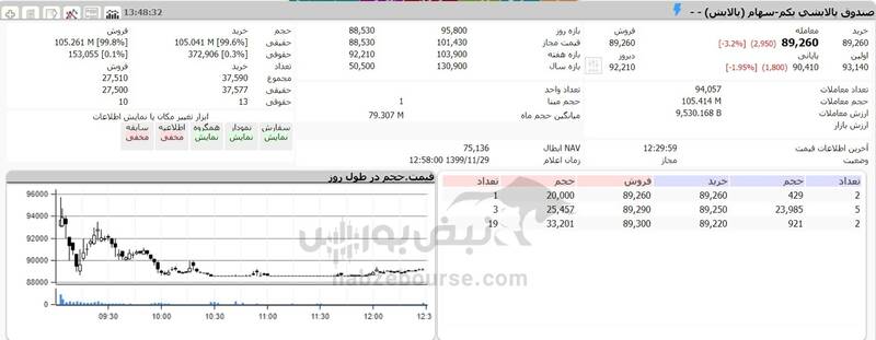 ارزش روز پالایشی یکم در ۲۹بهمن ۹۹ +جدول