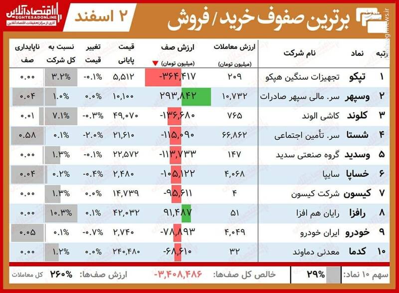 صف‌های خرید و فروش امروز در بورس +جدول