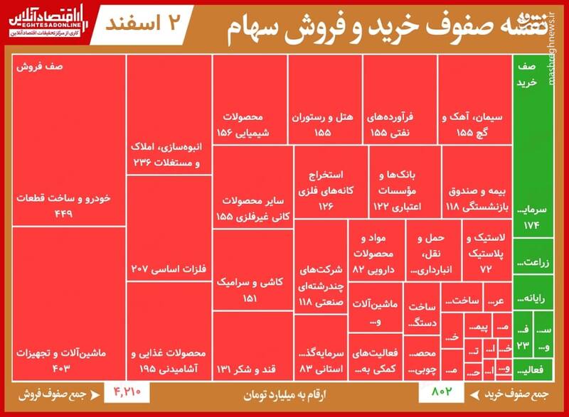 صف‌های خرید و فروش امروز در بورس +جدول