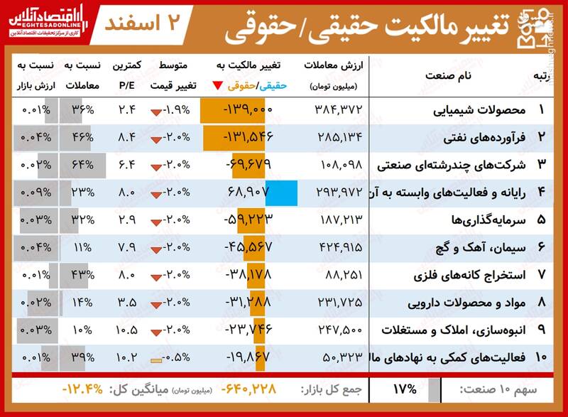 بیشترین تغییر مالکیت حقیقی و حقوقی در بورس +جدول