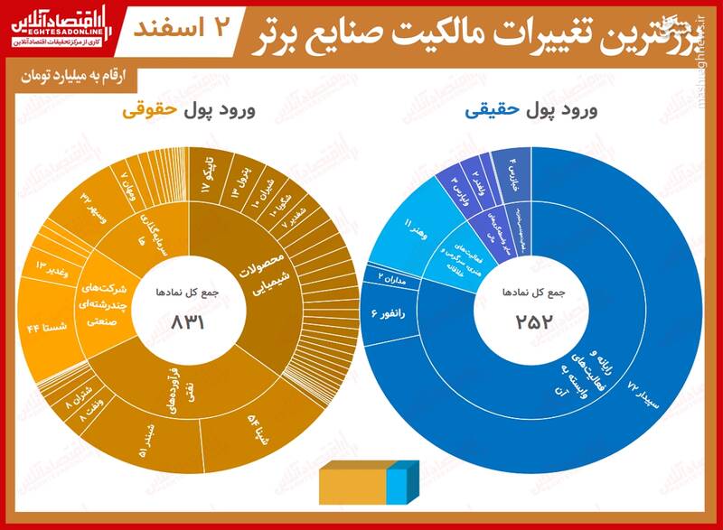 بیشترین تغییر مالکیت حقیقی و حقوقی در بورس +جدول