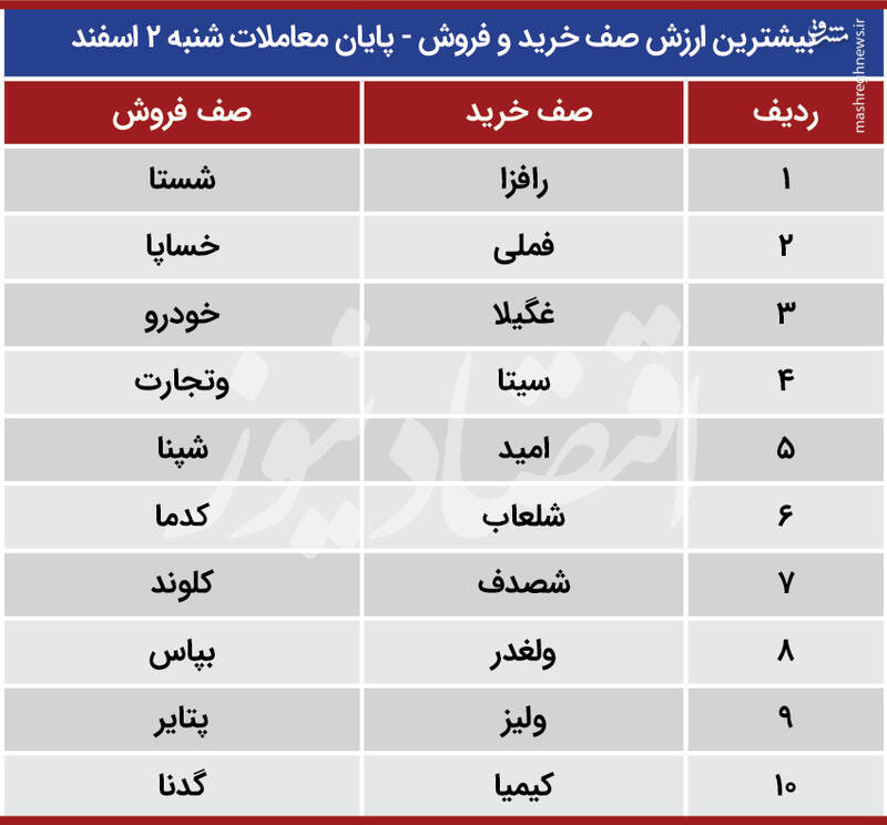 بورس امروز سبز می‌شود یا قرمز؟ +جدول