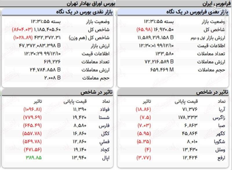 عکس/ نمای پایانی کار بازار سهام در ۱۰‌اسفند ۹۹