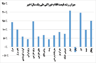 گرانی، عیدی دولت!