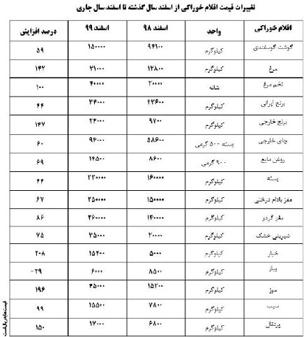 گرانی، عیدی دولت!