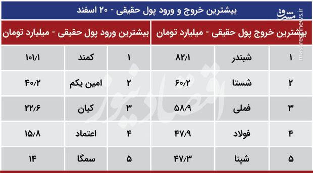 بورس امروز سبز می‌شود یا قرمز؟ +جدول