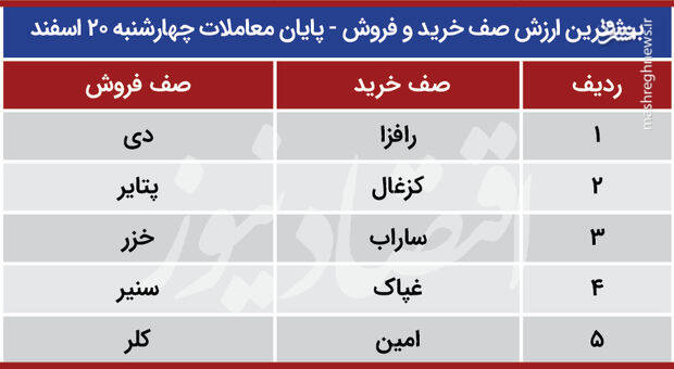 بورس امروز سبز می‌شود یا قرمز؟ +جدول