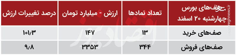 بورس امروز سبز می‌شود یا قرمز؟ +جدول