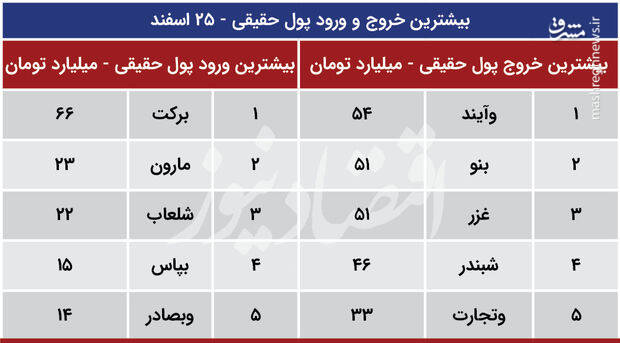 بورس امروز سبز می‌شود یا قرمز؟ +جدول