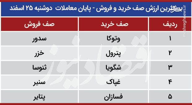 بورس امروز سبز می‌شود یا قرمز؟ +جدول