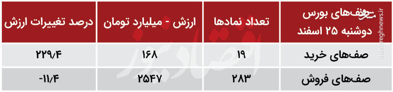 بورس امروز سبز می‌شود یا قرمز؟ +جدول