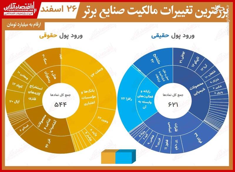 بیشترین تغییر مالکیت حقیقی و حقوقی در بورس +جدول