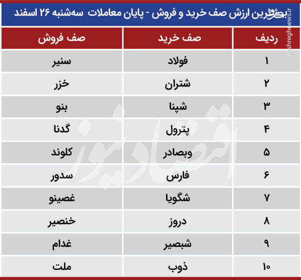 بورس امروز سبز می‌شود یا قرمز؟ +جدول