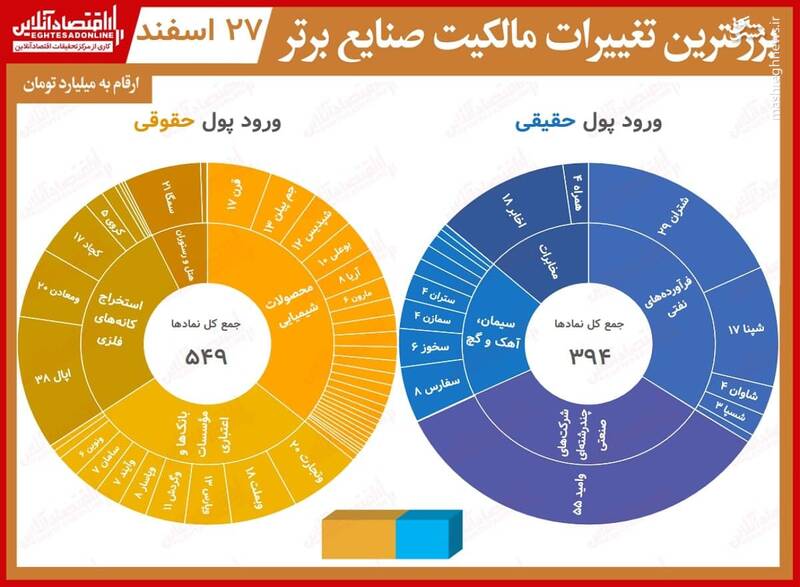 بیشترین تغییر مالکیت حقیقی و حقوقی در بورس +جدول