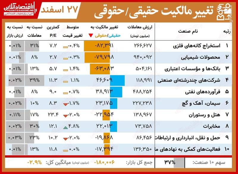 بیشترین تغییر مالکیت حقیقی و حقوقی در بورس +جدول