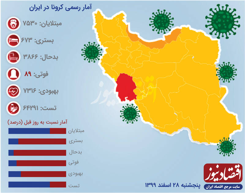 افزایش ۳۷ درصدی فوتی‌های کرونا در ایران +اینفو