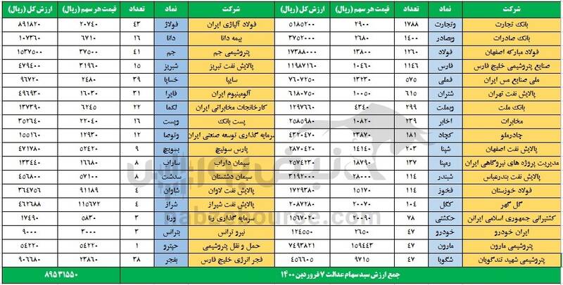 ارزش سهام عدالت و دارایکم در ۱۴۰۰/۱/۸ +جدول