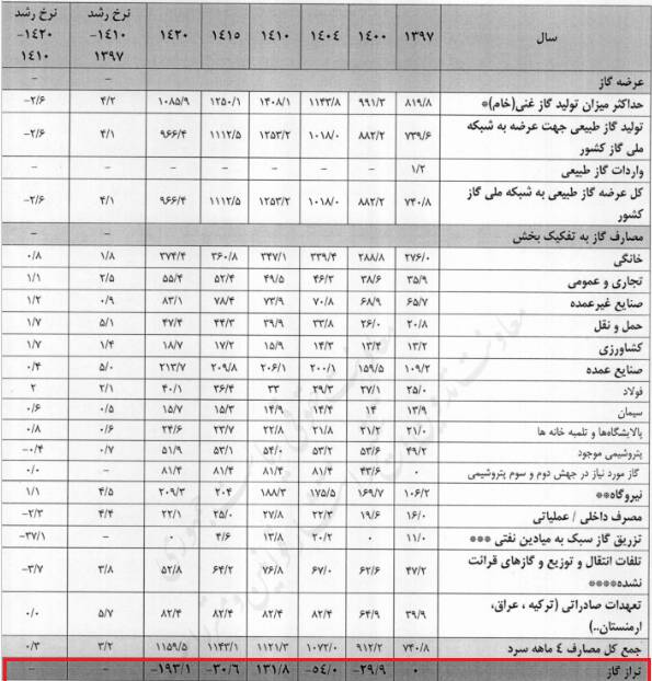 مصرف افسارگسیخته گاز در ایران چگونه مهار می‌شود؟