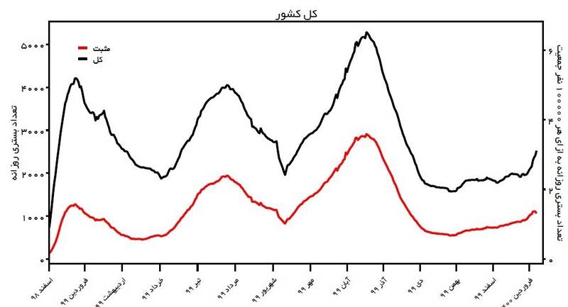 کرونا , وزارت بهداشت , بهداشت و درمان , پروتکل های بهداشتی , 