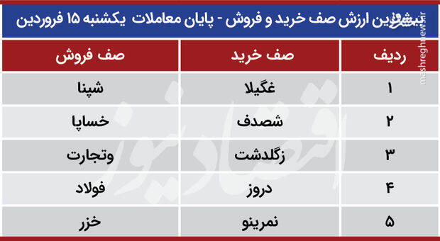 بورس امروز سبز می‌شود یا قرمز؟ +جدول