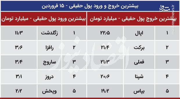 بورس امروز سبز می‌شود یا قرمز؟ +جدول