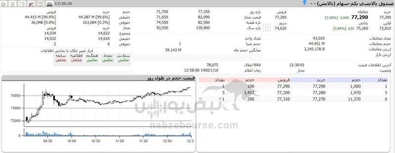 ارزش روز پالایشی یکم در ۱۴۰۰/۱/۱۶ +جدول