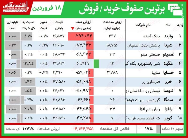 صف‌های خرید و فروش امروز در بورس +جدول