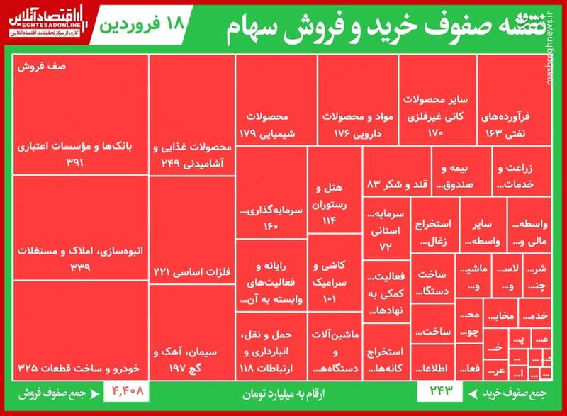 صف‌های خرید و فروش امروز در بورس +جدول