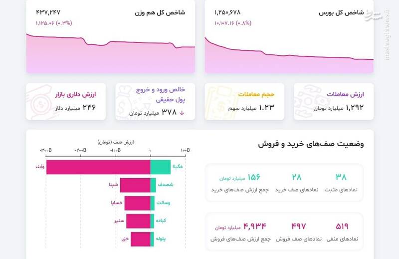 تعداد بالای فروشندگان در بورس