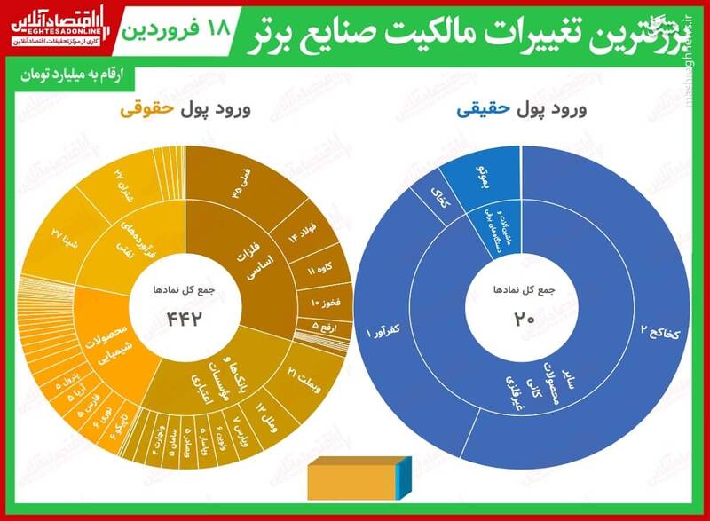 بیشترین تغییر مالکیت حقیقی و حقوقی در بورس +جدول