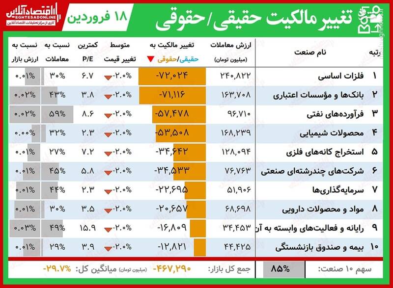 بیشترین تغییر مالکیت حقیقی و حقوقی در بورس +جدول