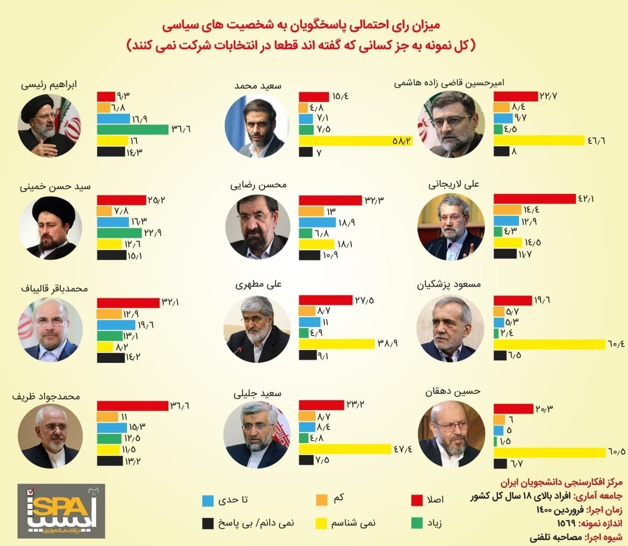 رئیسی، قالیباف و ظریف در صدر نامزدهای احتمالی ریاست‌جمهوری ۱۴۰۰+ نمودار 