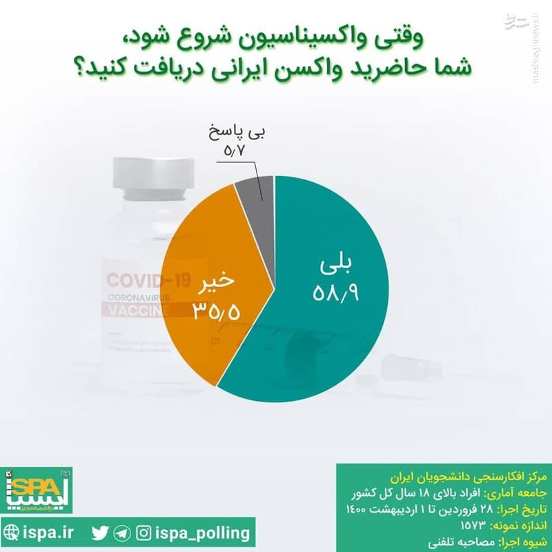 نظرسنجی/ حاضرید واکسن ایرانی بزنید؟