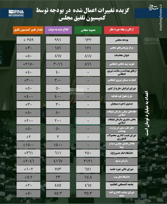 واکنش اداره اخبار مجلس به ادعای دستکاری بودجه