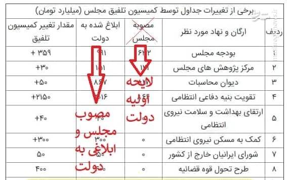 واکنش اداره اخبار مجلس به ادعای دستکاری بودجه