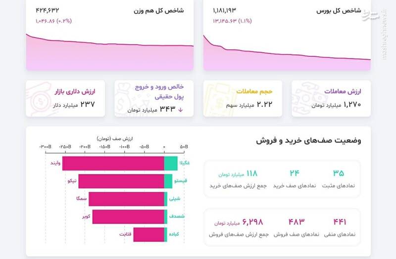 بورس همچنان در تسخیر فروشندگان