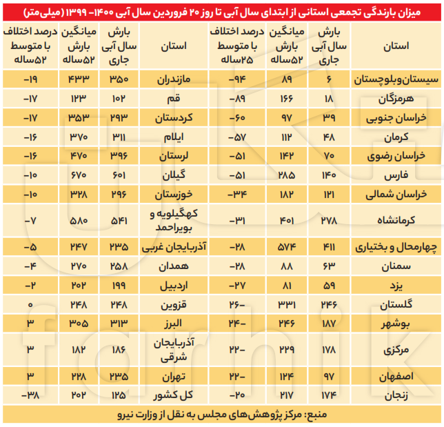 یارانه آب شمال تهران، ۲ برابر ایران