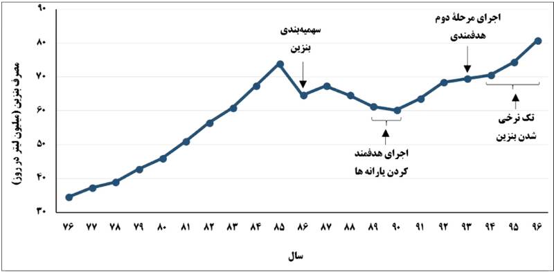 روایتی جدید از «ماجرایِ بنزین» در دولت روحانی