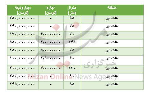 مظنه رهن و اجاره آپارتمان در هفت تیر