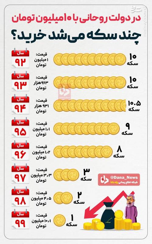 در دولت روحانی با ۱۰ میلیون تومان چند سکه می‎شد خرید؟