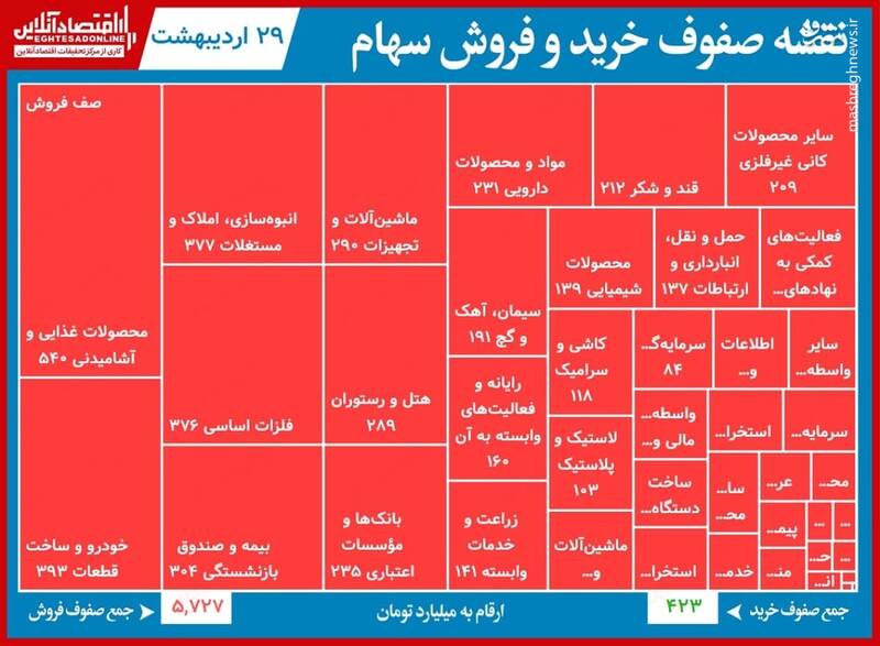 سنگین‌ترین صف‌های خرید و فروش سهام+جدول