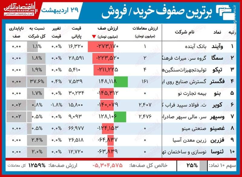 سنگین‌ترین صف‌های خرید و فروش سهام+جدول