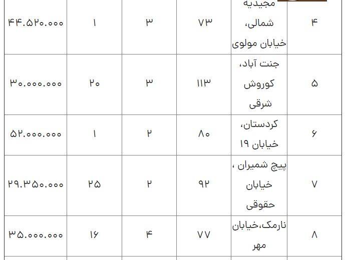 آپارتمان در تهران متری چند؟ +جدول