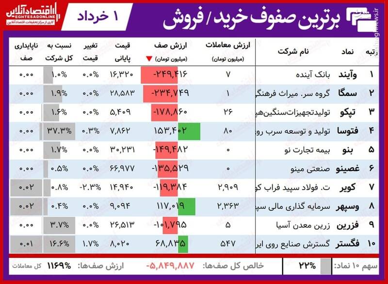 سنگین‌ترین صف‌های خرید و فروش سهام+جدول