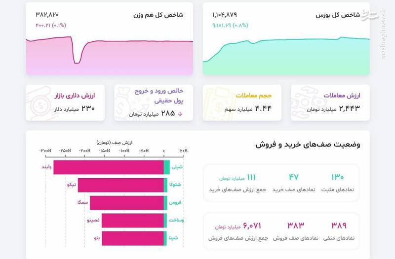 تعداد فروشندگان در بورس باز هم کمتر شد