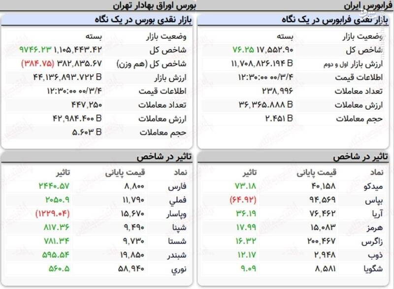 عکی/ نمای پایانی کار امروز بورس در ۴ خرداد