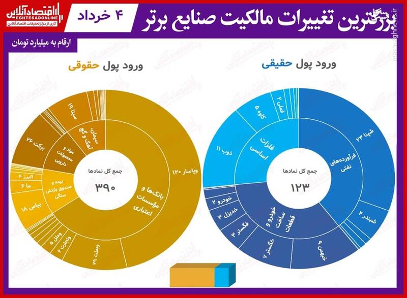 بیشترین تغییر مالکیت حقیقی و حقوقی در بورس +جدول