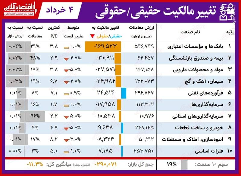 بیشترین تغییر مالکیت حقیقی و حقوقی در بورس +جدول