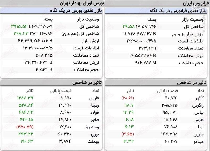 عکس/ نمای پایانی کار امروز بازار سهام