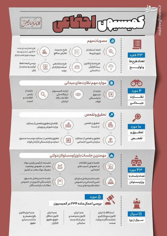 کارنامه یکساله کمیسیون های مجلس+ جدول